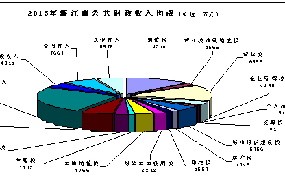 關於上海市2015年預算執行情況和2016年預算草案的報告