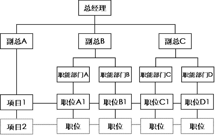 組織結構演變規律