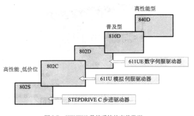 SIEMENS數控系統的產品類型