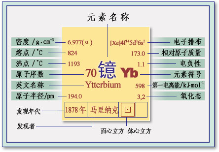 元素周期表 鐿