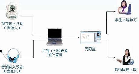 無線寶套用結構