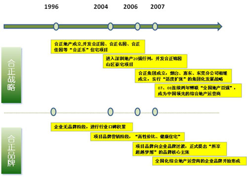 深圳市合正房地產集團有限公司