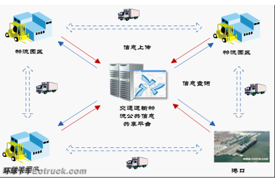 交通運輸物流信息互聯共享標準