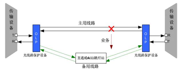 光線路保護系統