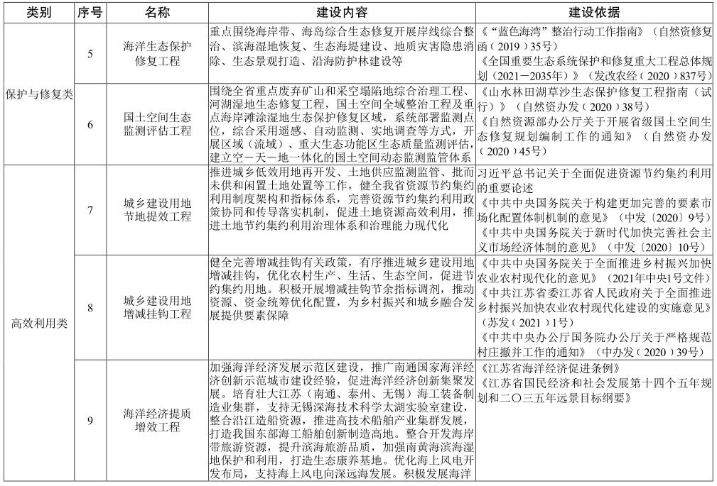 江蘇省“十四五” 自然資源保護和利用規劃