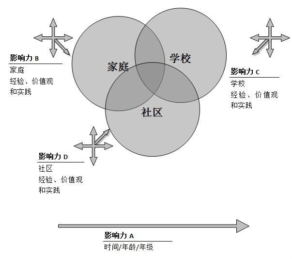 交疊影響域理論外部模型