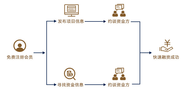 資金需求方流程