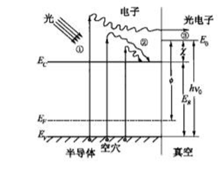 光電子發射