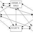 競爭優勢理論