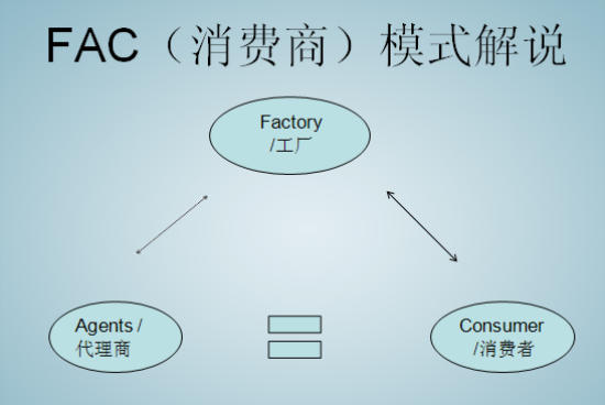 FAC商業模式