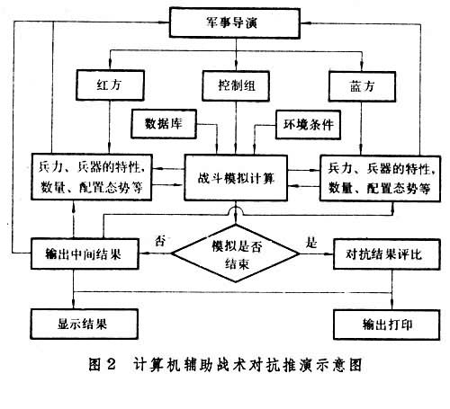 軍事運籌學