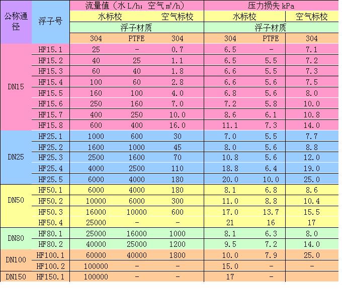 星申HF25系列金屬管浮子流量計