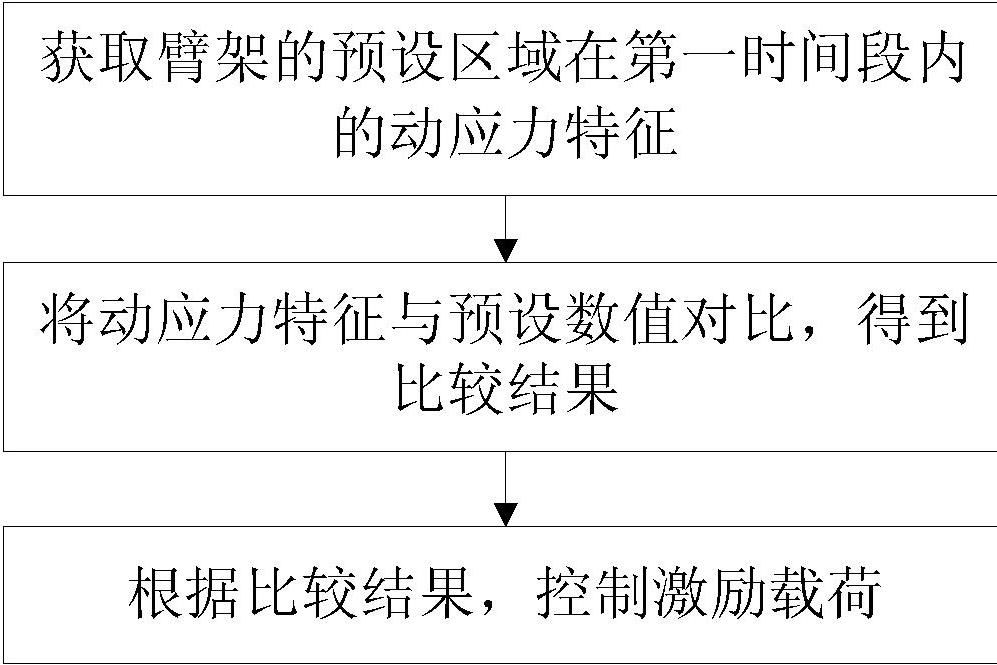 臂架振動控制方法、控制裝置、控制系統以及工程機械