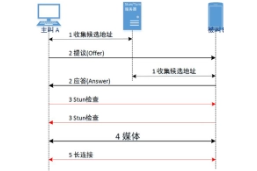 互動式連線創建