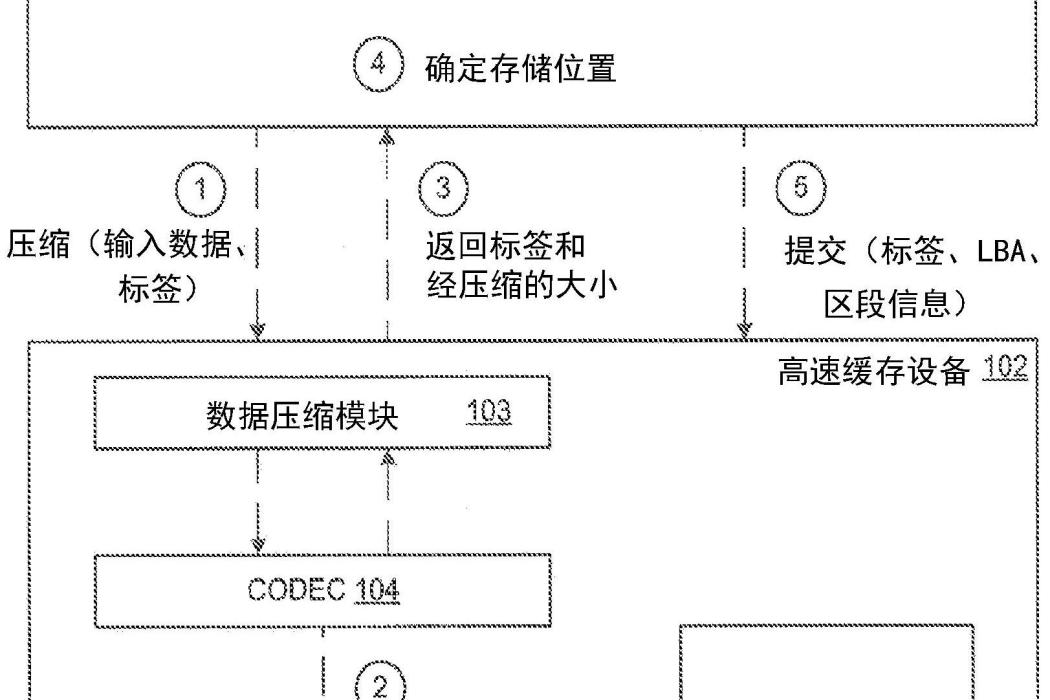 用於高速快取經壓縮的數據背景的裝置、系統和方法