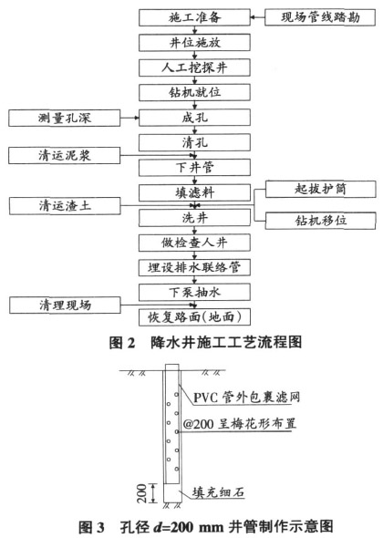 降水井施工工藝流程