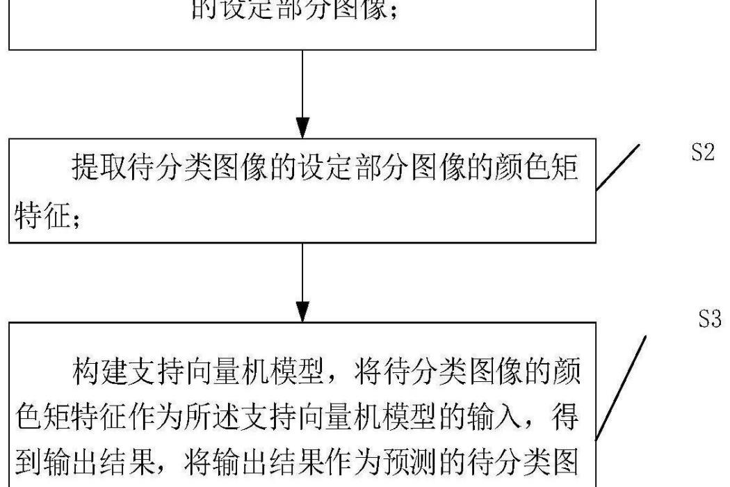 基於支持向量機模型的圖像分類預測方法及裝置