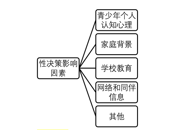 性決策