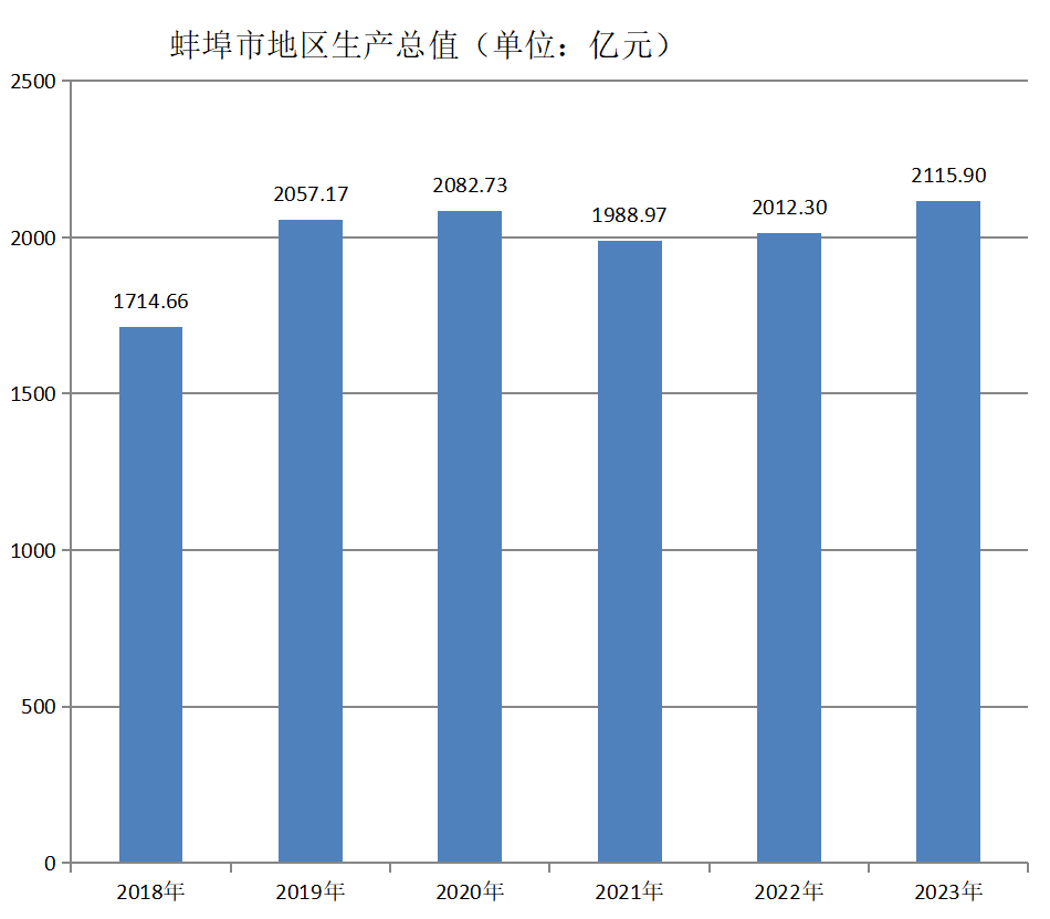 蚌埠市(安徽蚌埠)