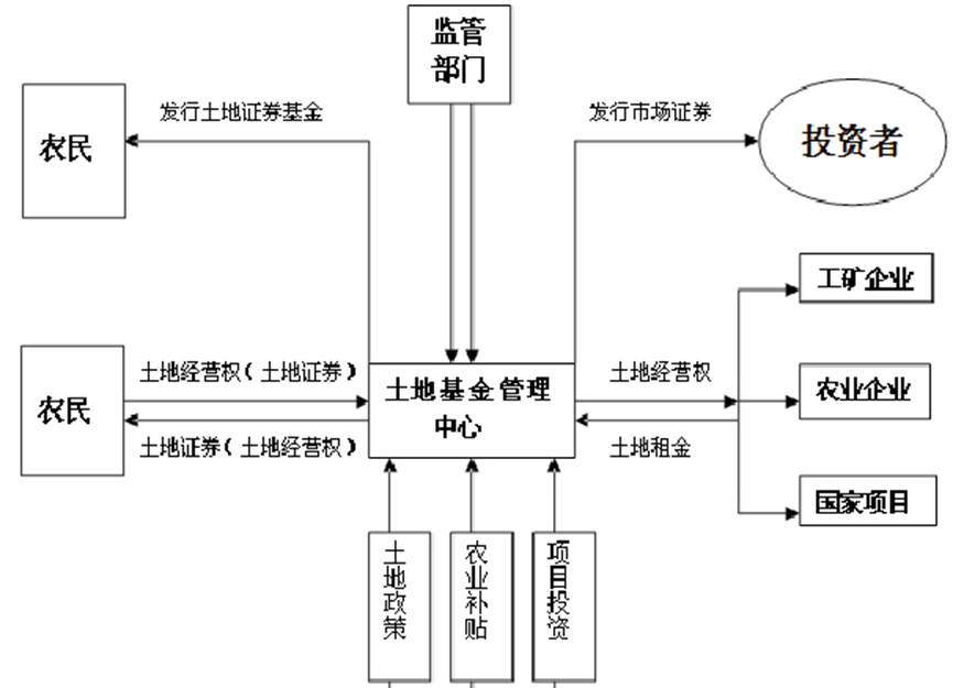 土地資產證券化