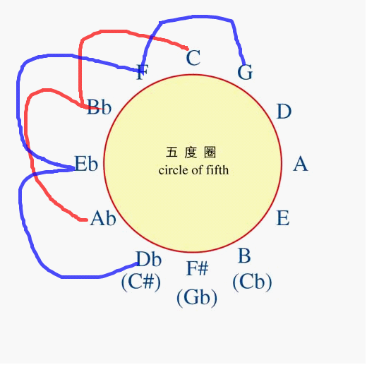 五度圈