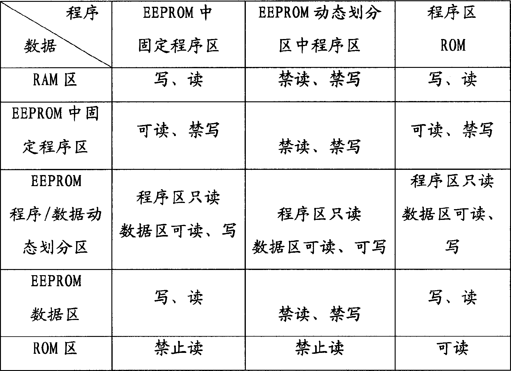 動態邏輯分區並控制訪問許可權的IC智慧卡及其實現方法