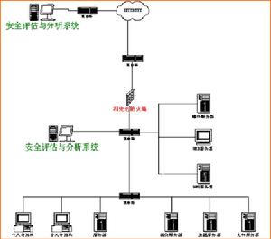 基於網路安全分析系統的網路結構圖