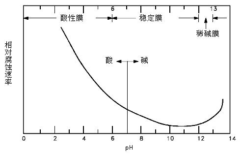 pH值對腐蝕速率的影響