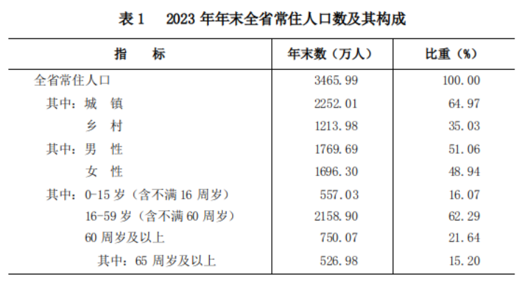 山西省2023年國民經濟和社會發展統計公報