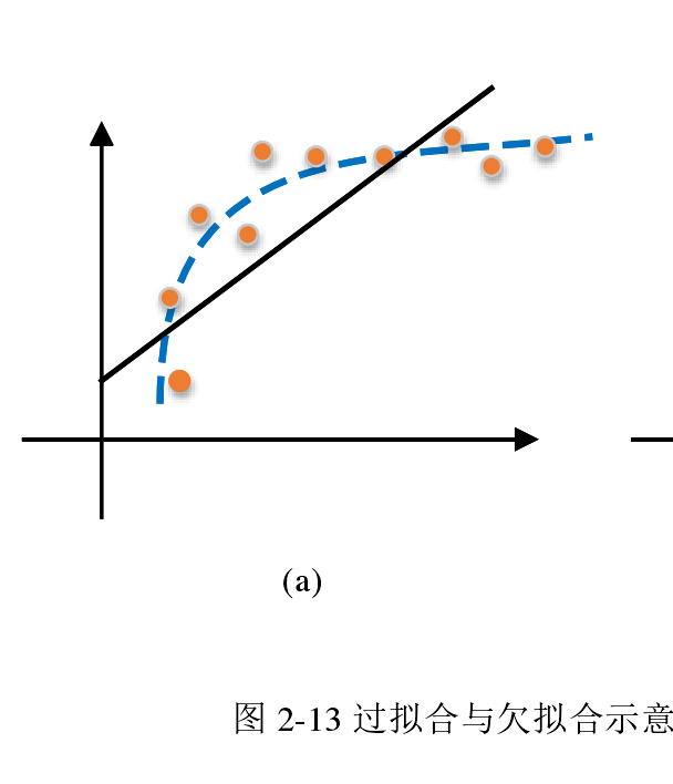 欠擬合