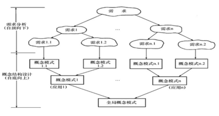 自底向上設計