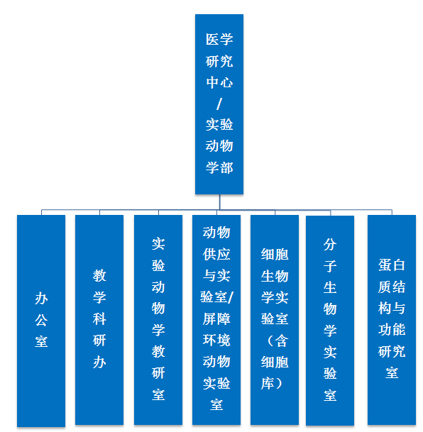 實驗動物學部組織架構