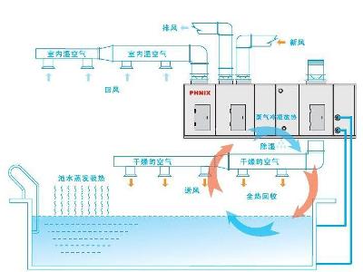 游泳池除濕設備