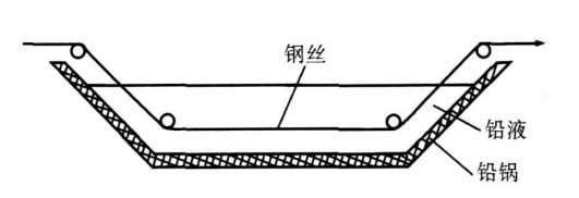 鋼絲鉛淬火示意圖