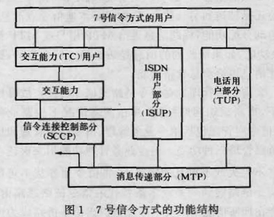 圖1   7號信令方式的功能結構