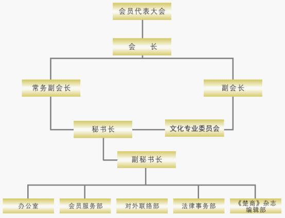 湖北省企業發展促進會組織結構圖