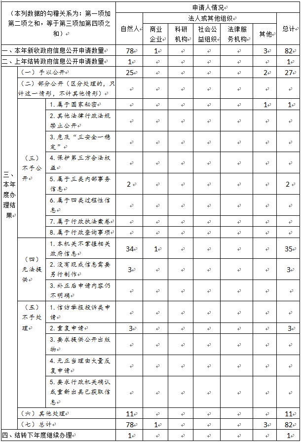 2020年上海市財政局政府信息公開工作年度報告