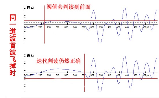 疊代判讀算法