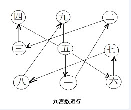 洛書(天地空間變化脈絡圖案)