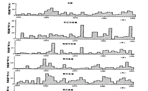 部分流域1949-1990年因旱災糧食減產率圖
