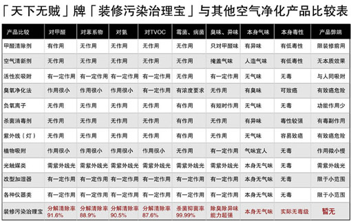 裝修污染治理寶