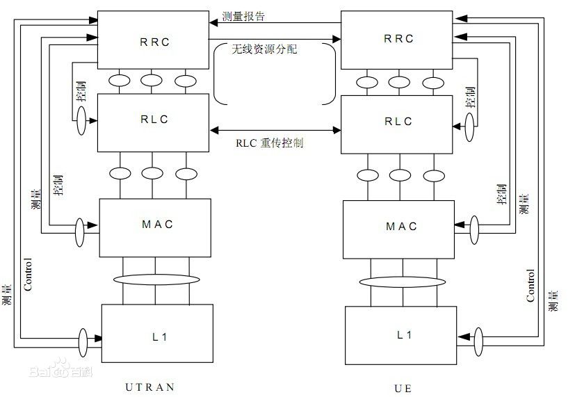 無線電資源控制