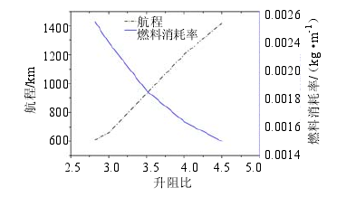 巡航升阻比