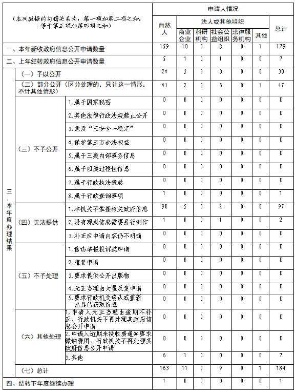 山東省生態環境廳2022年政府信息公開工作年度報告