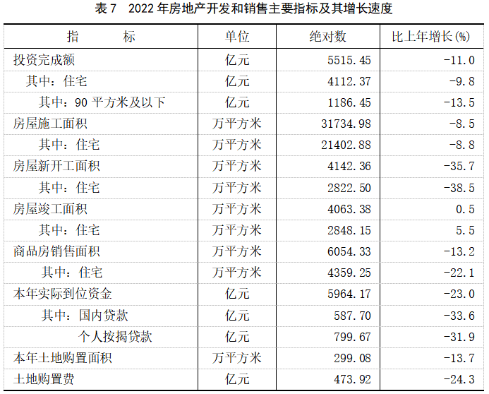 2022年福建省國民經濟和社會發展統計公報