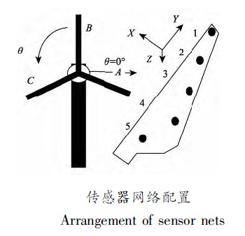 風機葉片故障預測的振動方法