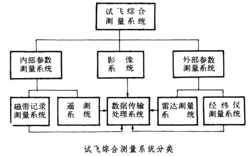 飛機試飛測量系統