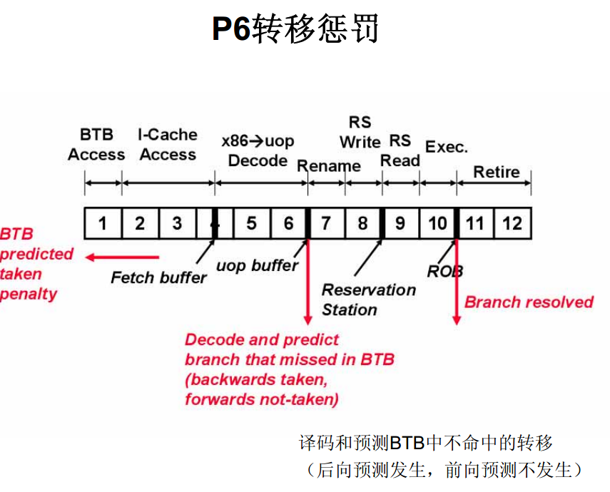 P6轉移懲罰