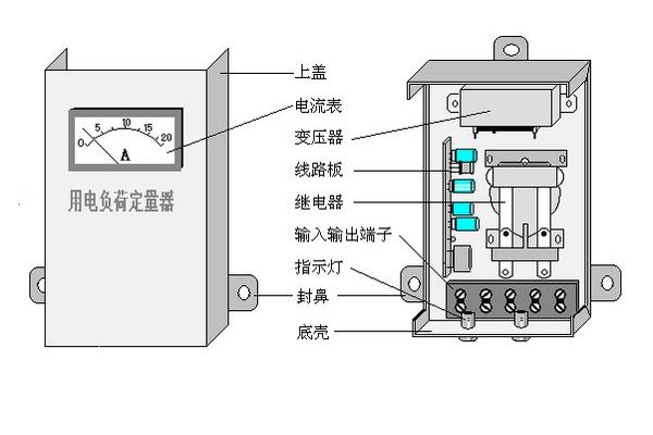 負荷定量器