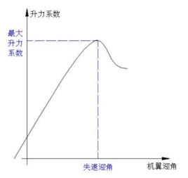 著陸外形失速速度